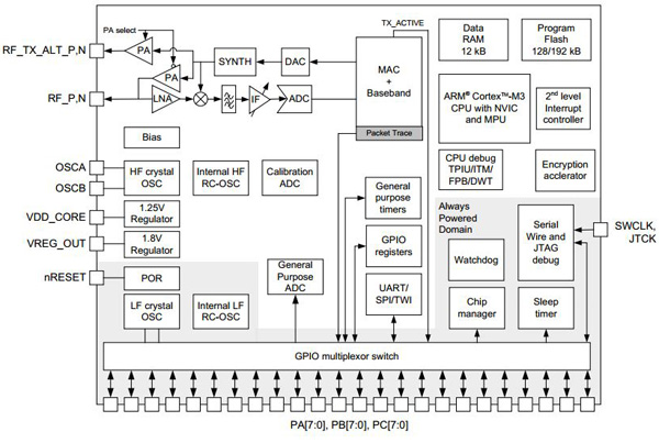 Silicon Labs’ EM357